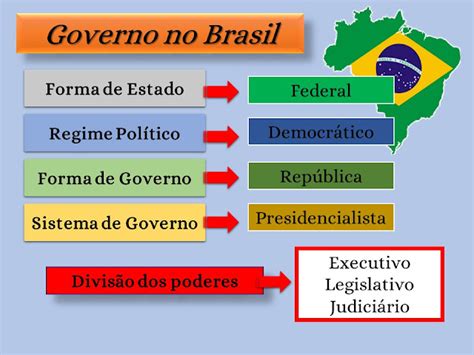qual o sistema de governo do brasil